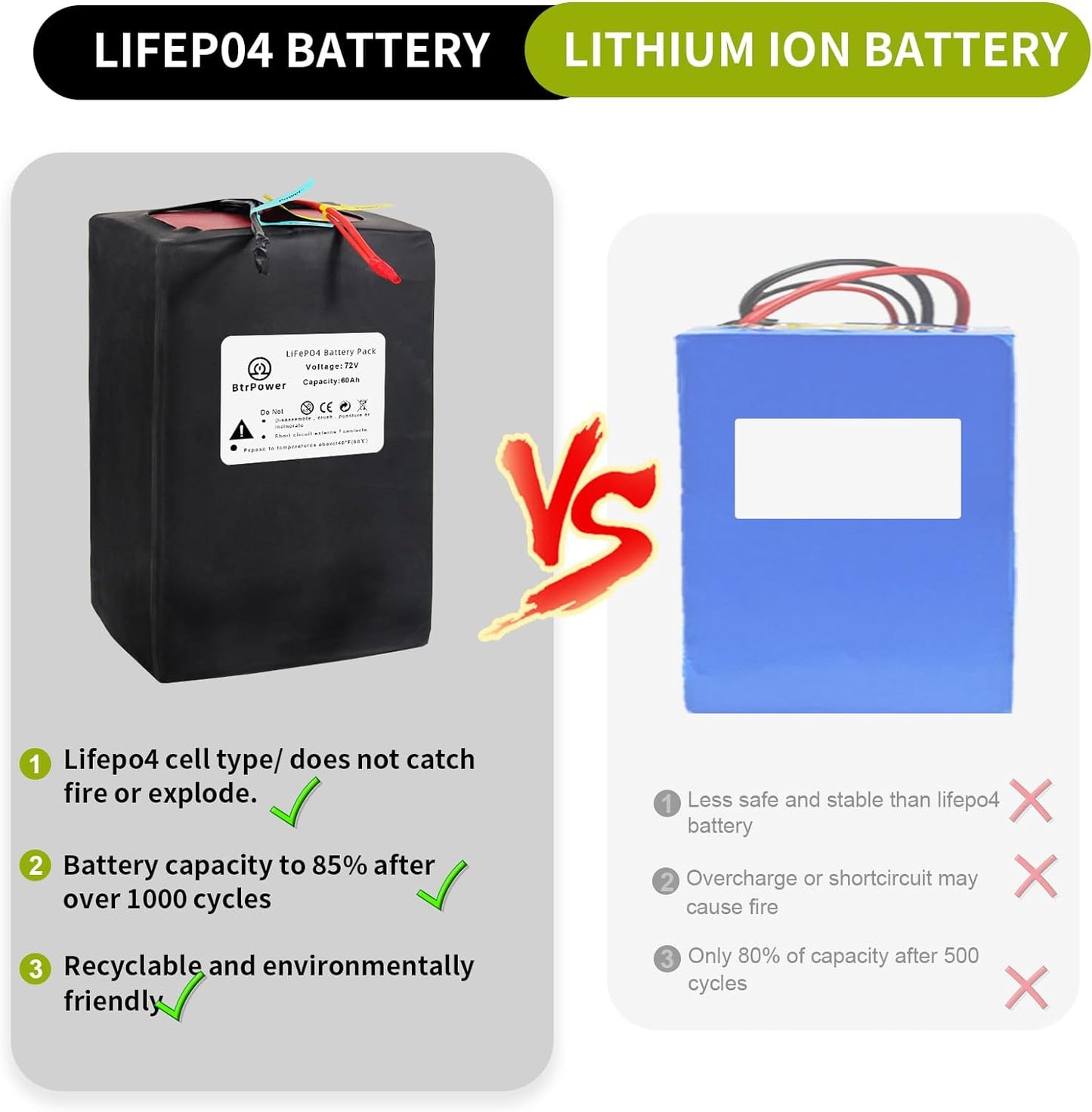BtrPower 72V Ebike Battery 60AH LiFePO4 Battery Pack with Charger and 50A BMS fit for 2000W Motor