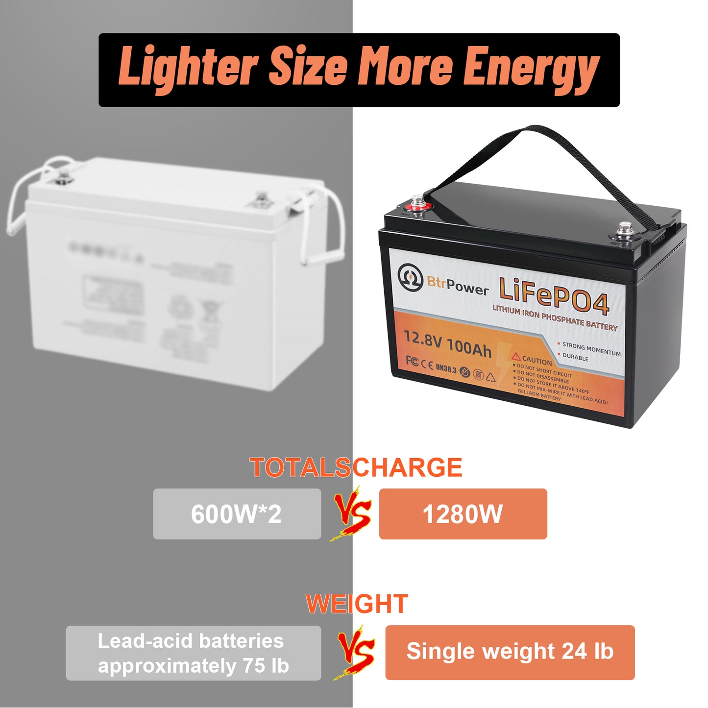 BtrPower 2 Pack 12V 100Ah LiFePO4 Deep Cycle Lithium Rechargeable Battery for RV Solar System