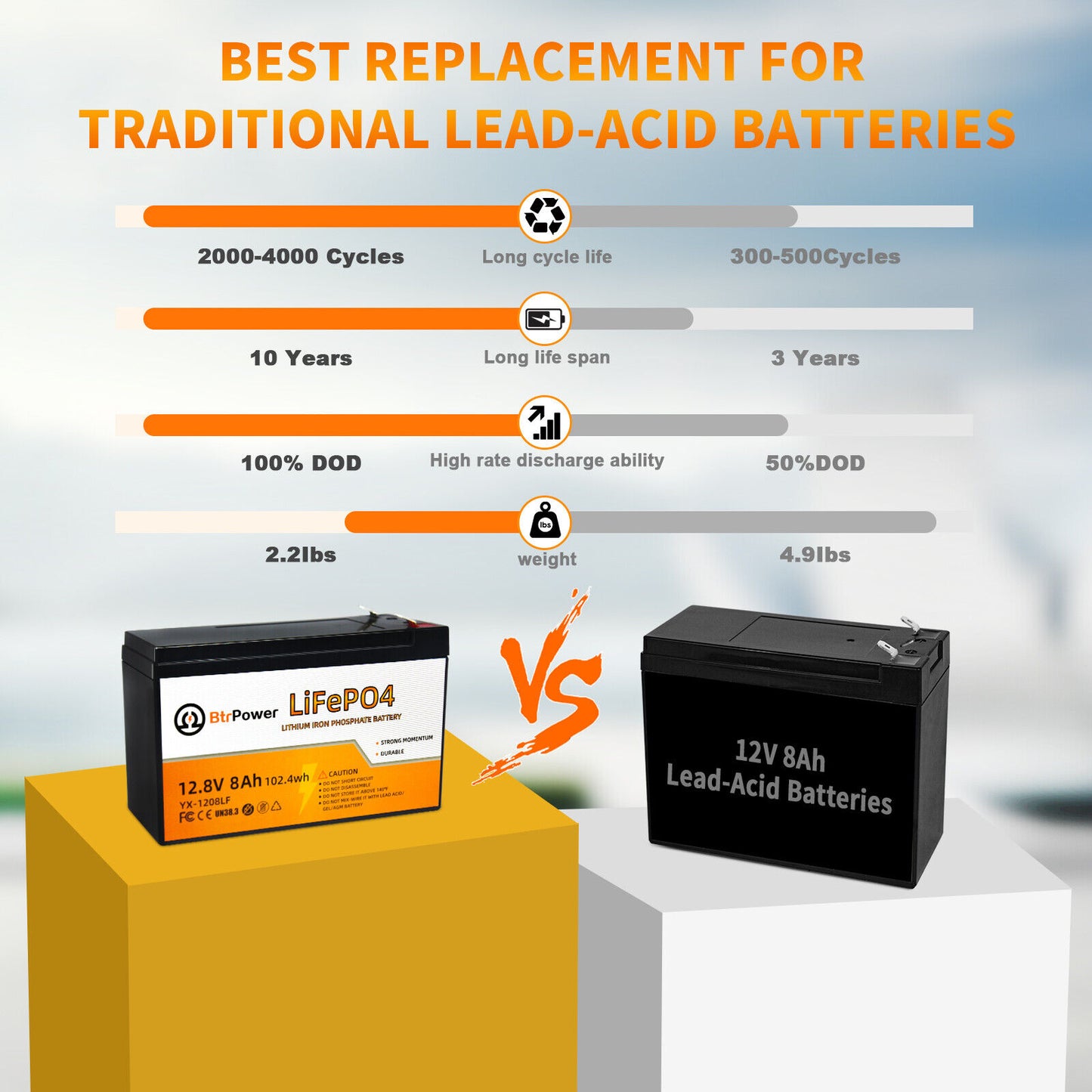 BtrPower LiFePO4 12V 8AH Deep Cycle Lithium Battery Rechargeable for RV Boat Solar Home