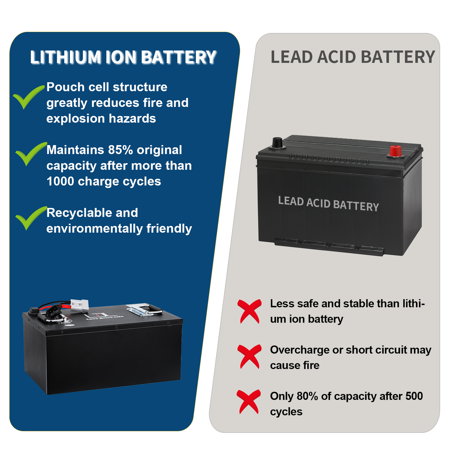 72v Ebike Battery 50Ah Lithium Li-ion 50A BMS for 0-3000W Electric Bike Scooter