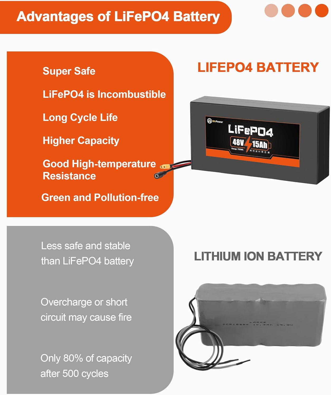 BtrPower Ebike Battery 48V 15AH LiFePo4 Battery Pack for Electric Bike Scooter with 3A Charger, 30A BMS