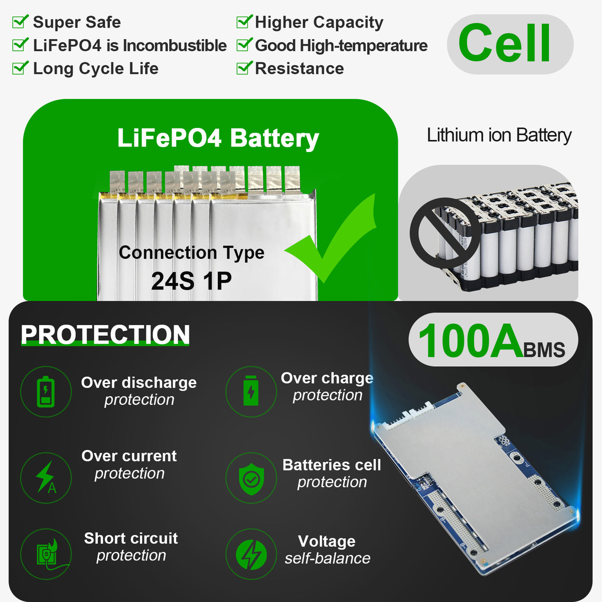 BtrPower Ebike Battery 72V 30AH LiFePO4 Battery Pack with 5A Charger 100A BMS