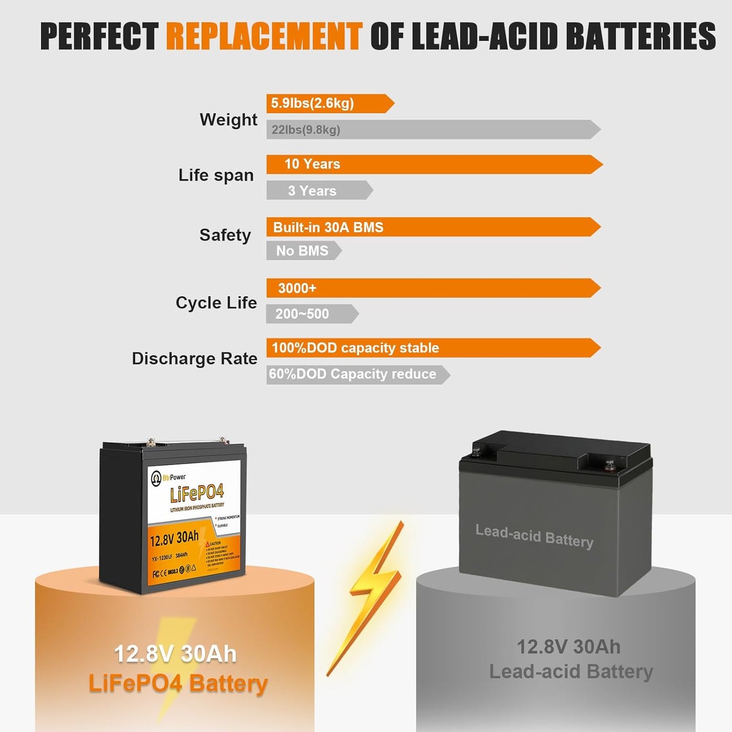 BtrPower 12V 30AH LiFePO4 Battery for RV,Solar System,Trolling motor with 30A BMS
