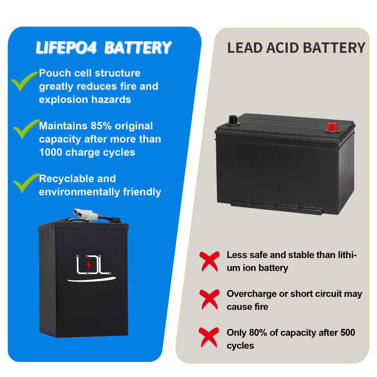 60V Ebike Battery 40Ah Lithium LiFePO4 Battery with 50A BMS for 0-3000W Electric Bike Scooter