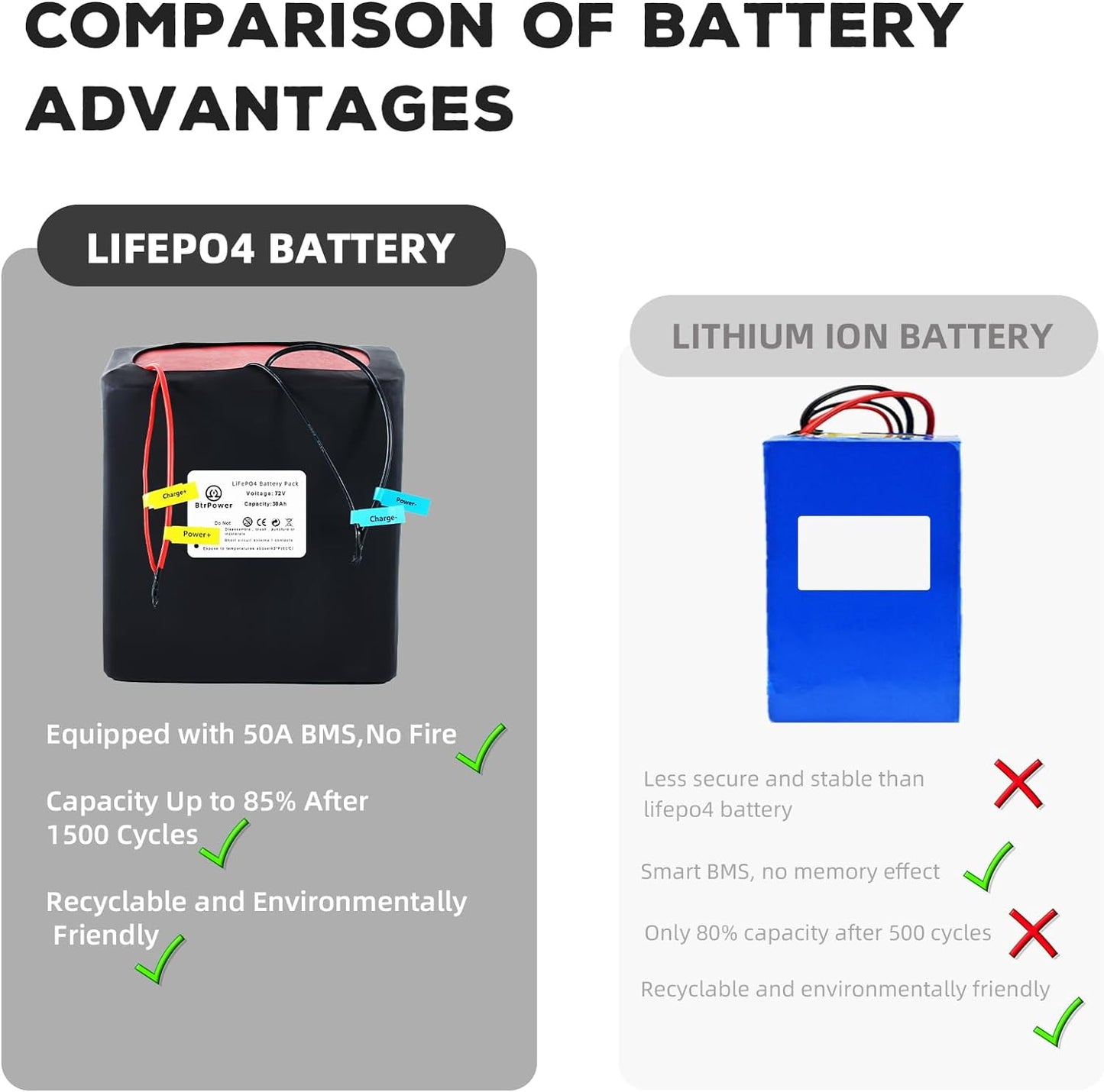 BtrPower Ebike Battery 72V 30AH LiFePO4 Battery Pack with 5A Charger 50A BMS