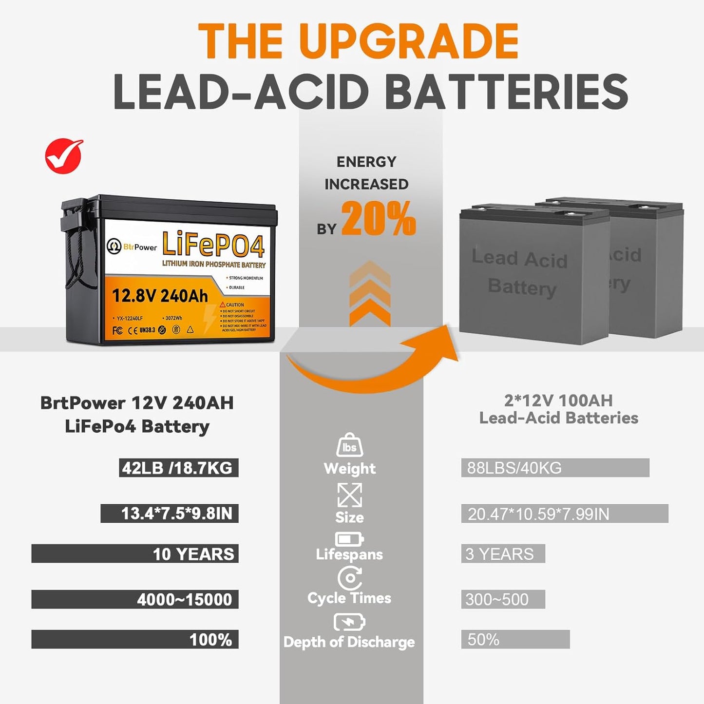 12V 240AH LiFePO4 Lithium Battery Pack 100A BMS for RV Marine Solar System Trolling Motor