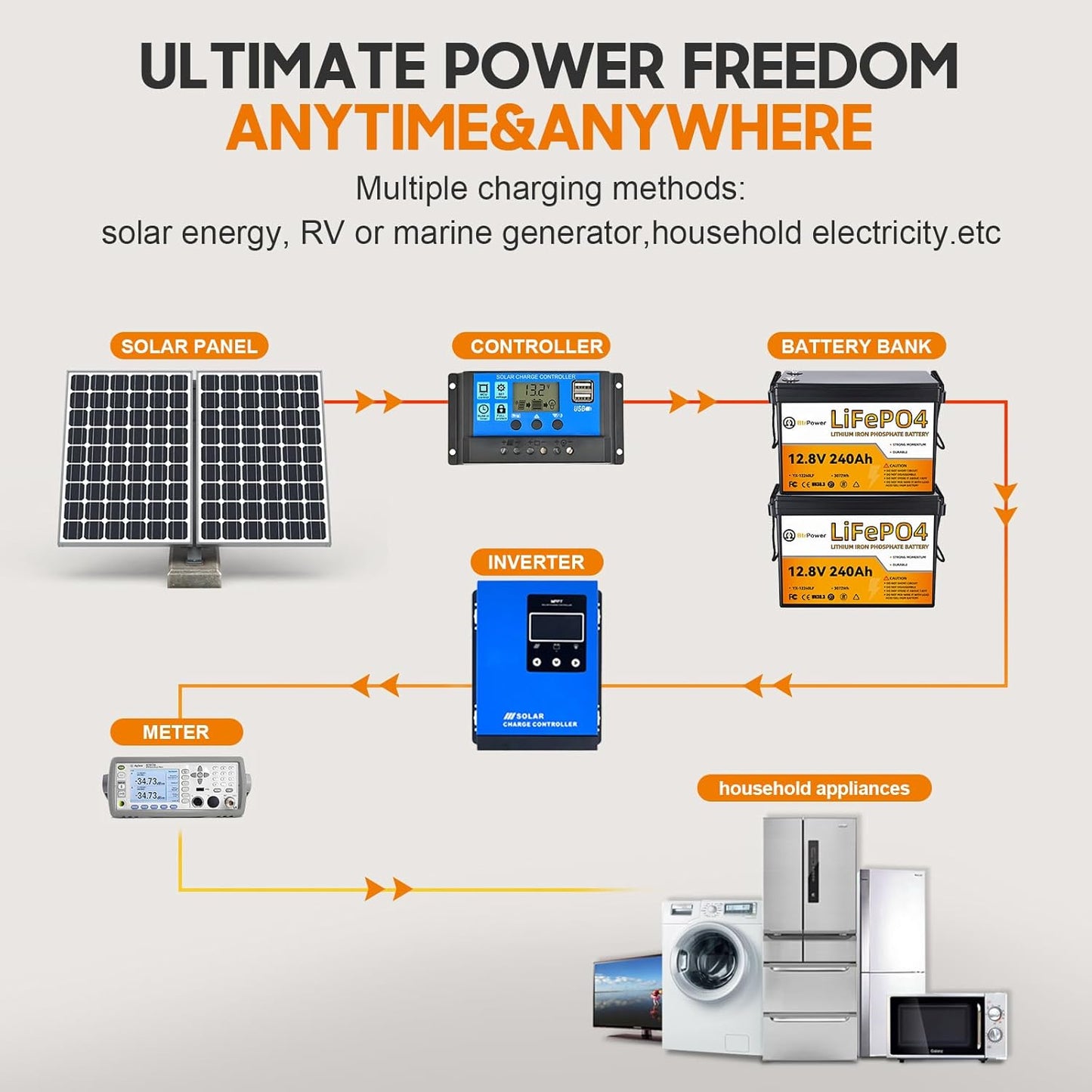 12V 240AH LiFePO4 Lithium Battery Pack 100A BMS for RV Marine Solar System Trolling Motor