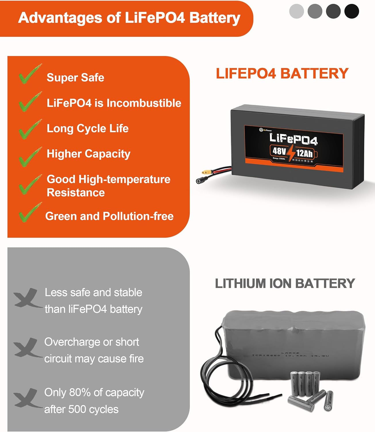 BtrPower Ebike Battery 48V 12AH LiFePo4 Battery Pack for Electric Bike Scooter with 3A Charger, 30A BMS