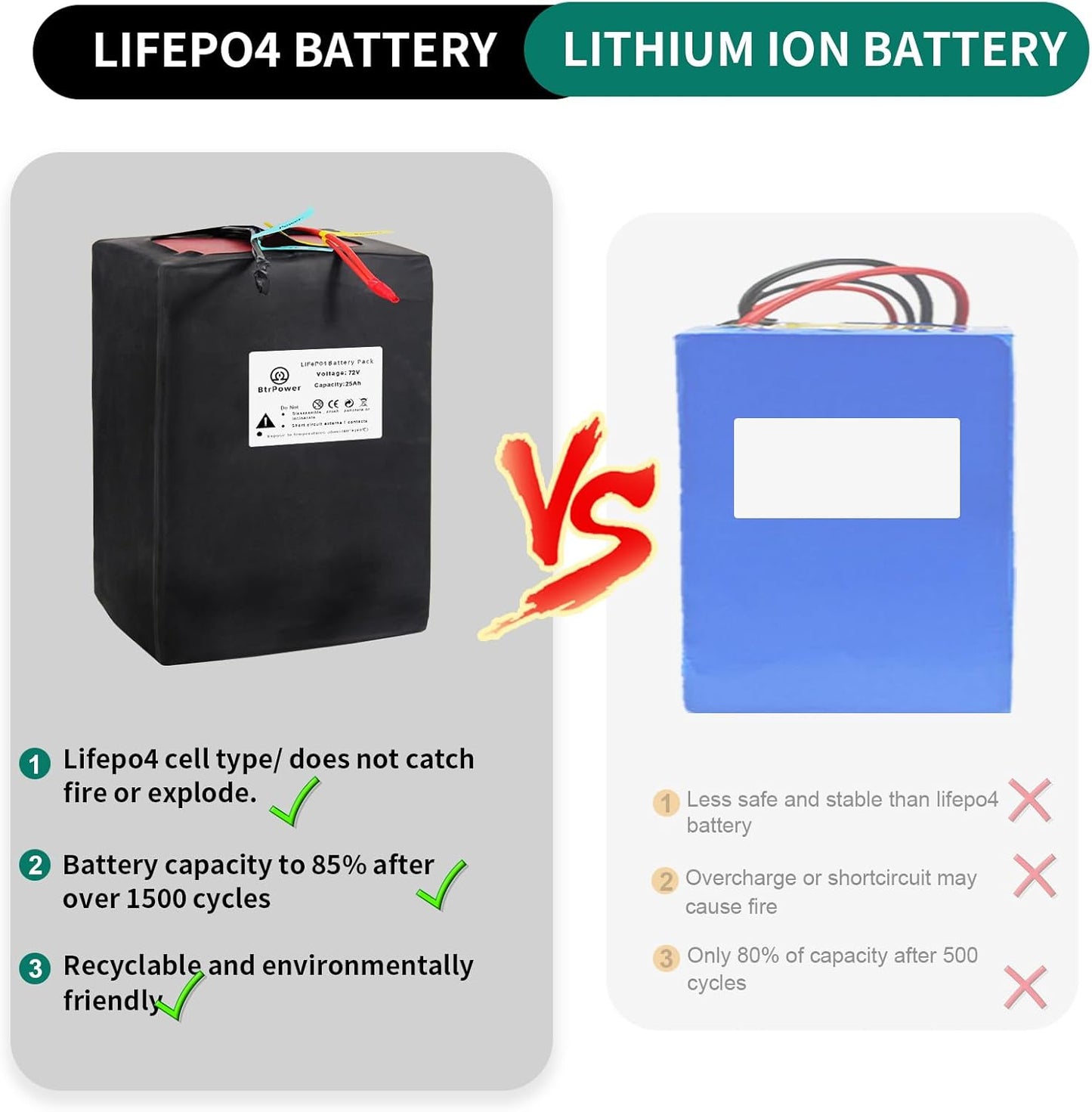 BtrPower Ebike Battery 72V 25AH LiFePO4 Battery Pack with 5A Charger 100A BMS
