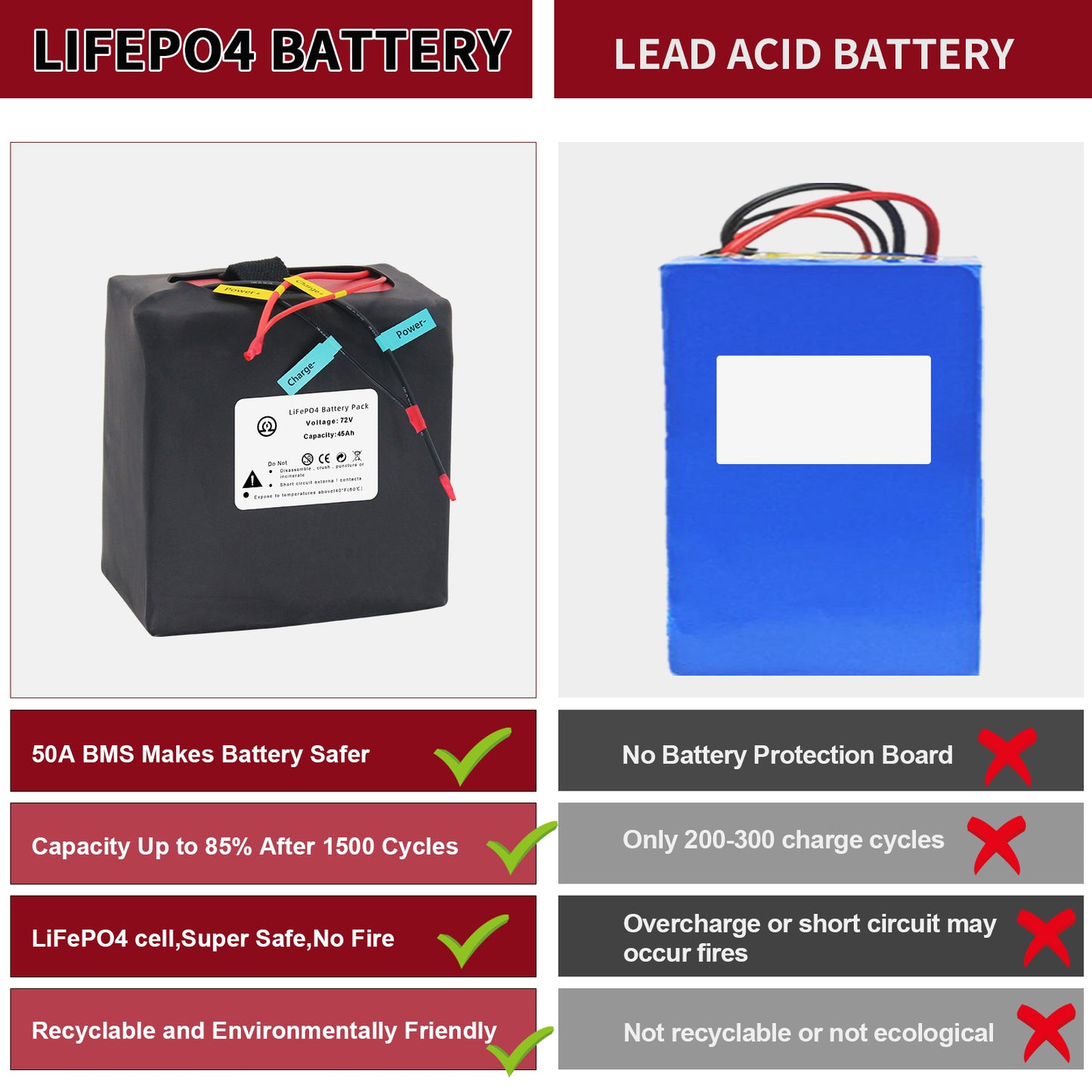 BtrPower Ebike Battery 72V 45AH LiFePO4 Battery Pack with 5A Charger 50A BMS for Electric Bike Scooter Motorcycle