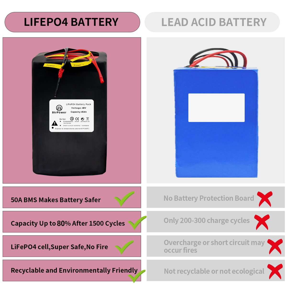 BtrPower Ebike Battery 48V 45AH LiFePO4 Battery Pack with 5A Charger 50A BMS