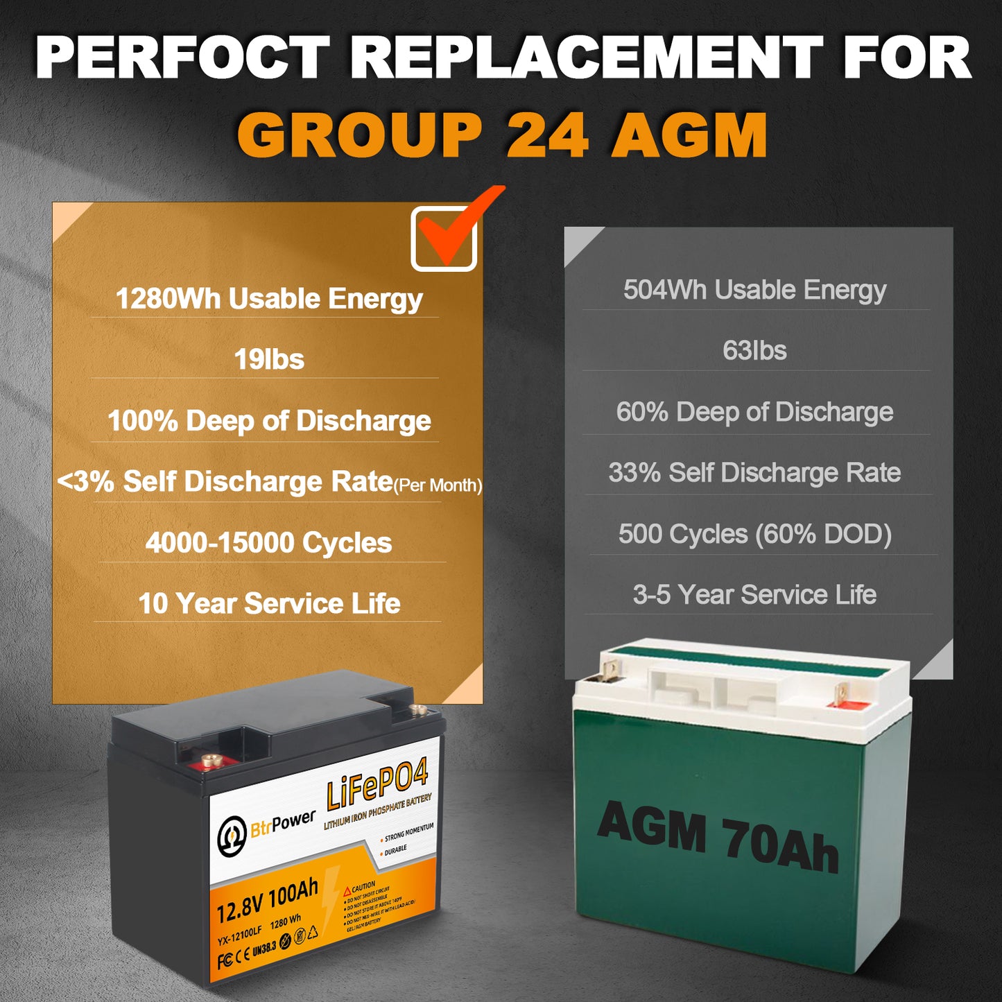 12V 100Ah Group 24 LiFePO4 Lithium Battery Built-In 100A BMS, 1280Wh Energy