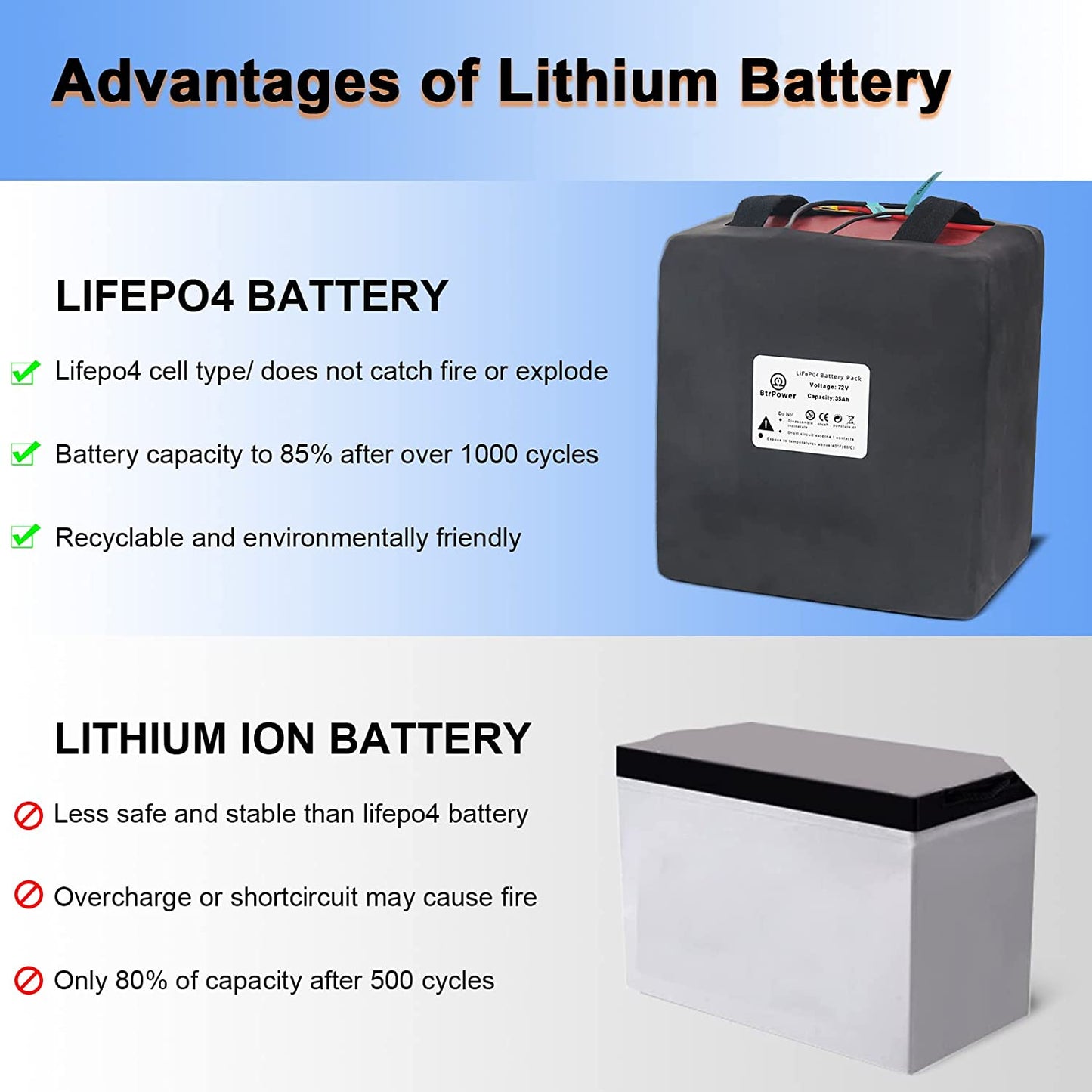 BtrPower 72V 35Ah Ebike Lifepo4 Lithium Battery with 5A Fast Charger and 50A BMS for 1000-3000W Motor