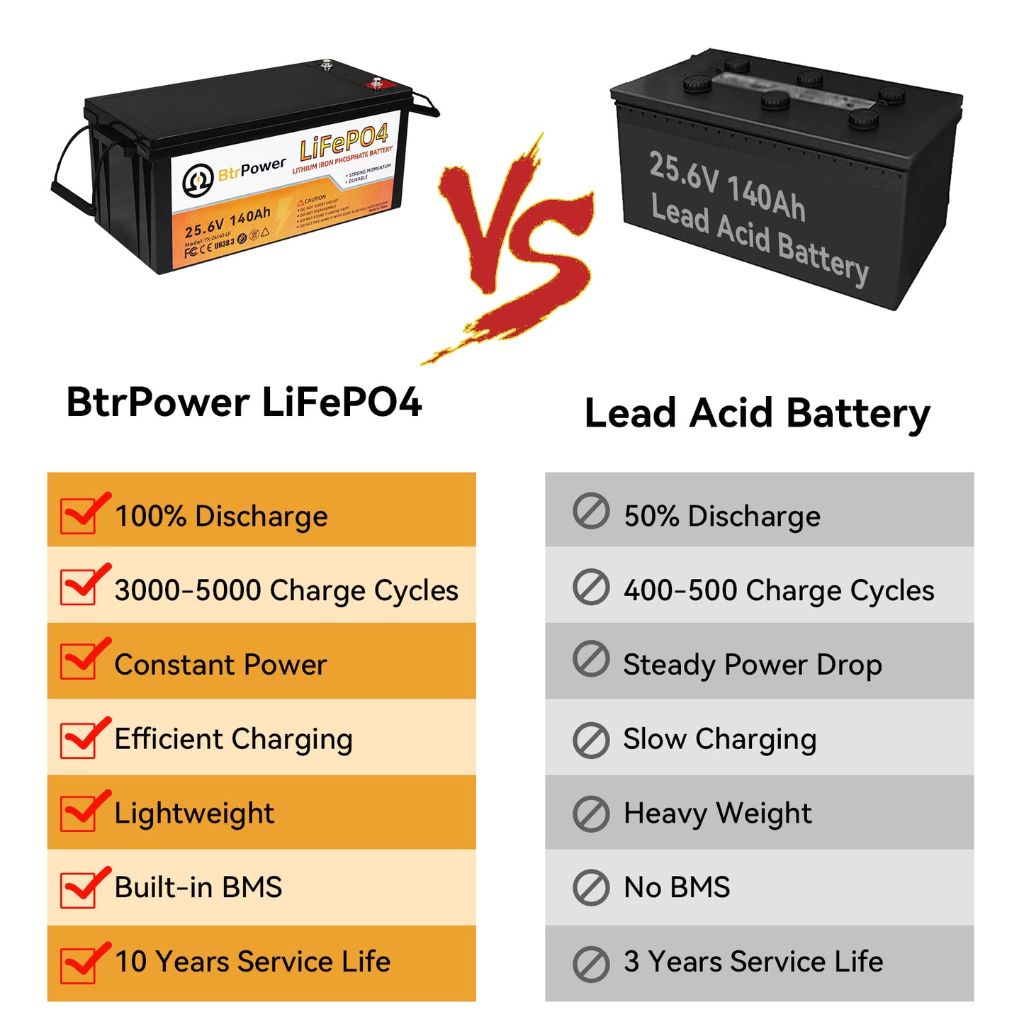 24V 140Ah Rechargeable lithium LiFePO4 battery for RV Deep Cycles Solar System